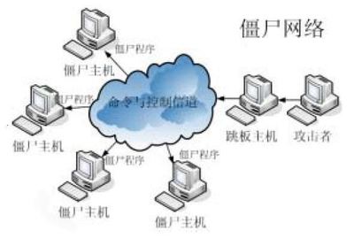 认识僵尸网络的基本概念与自动化工程
